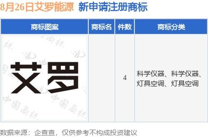 艾羅能源新提交4件商標(biāo)注冊(cè)申請(qǐng)